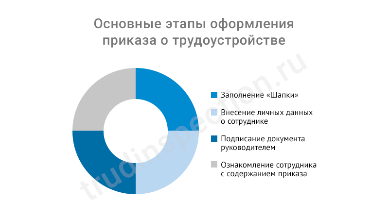 Приказ о приеме на работу: образец составления