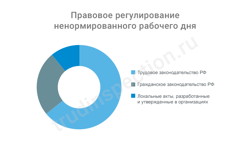 Ненормированный рабочий день