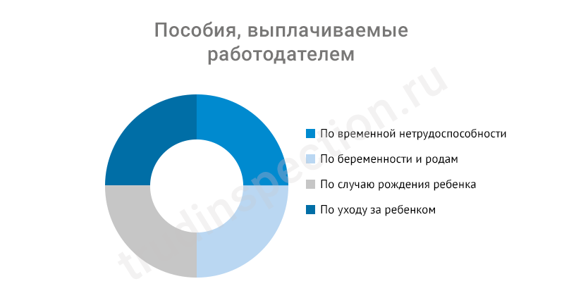 Работодатель не выплачивает пособие