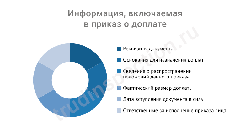 Доплаты и надбавки к заработной плате