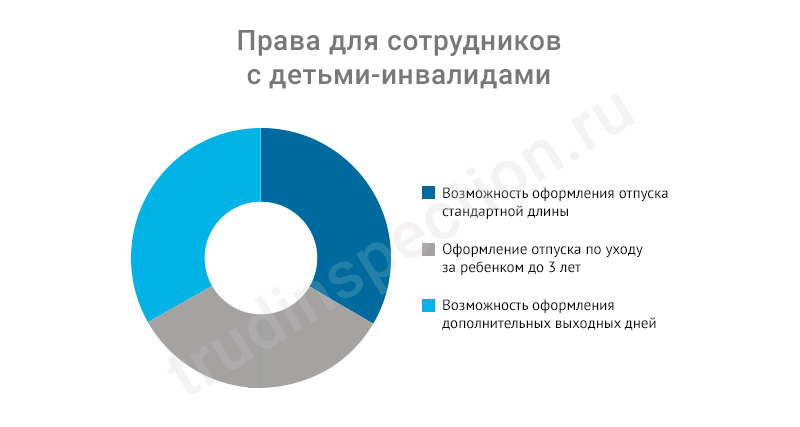 Отпуск инвалидам