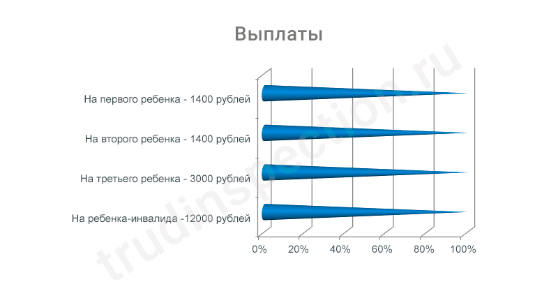 Выплаты девушкам родившим до 25 лет