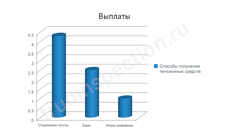 Накопительная часть пенсионных средств – куда перевести?