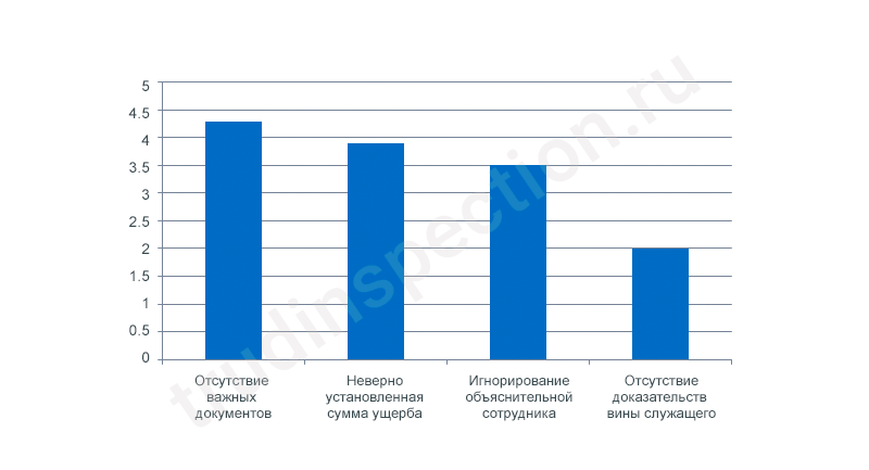 Как правильно взыскать материальный ущерб с работника?