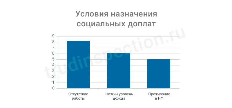 Доплаты к пенсии