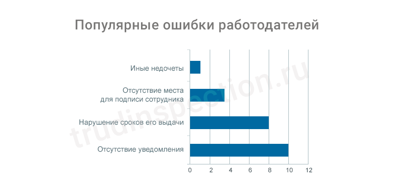 Образец уведомления о начале отпуска