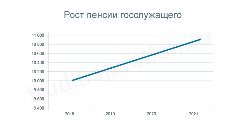 Пенсии для государственных служащих