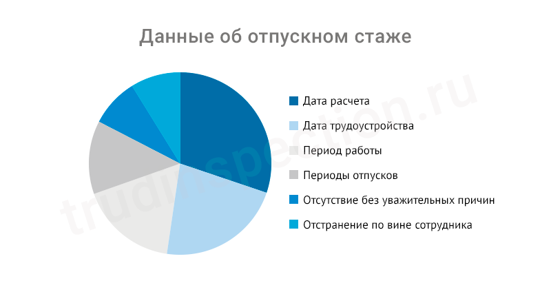 Что такое отпускной стаж и где он используется?