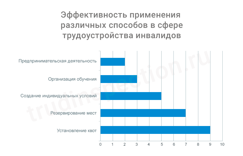 Трудоустройство