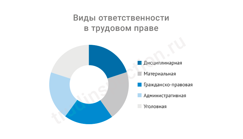 Ответственность за нарушение трудового законодательства: понятие и виды