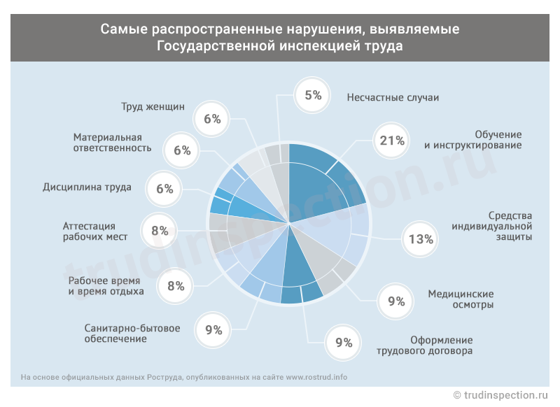 Жалоба в трудовую инспекцию на работодателя