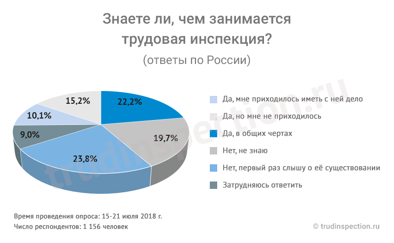 Обжалование предписания трудовой инспекции