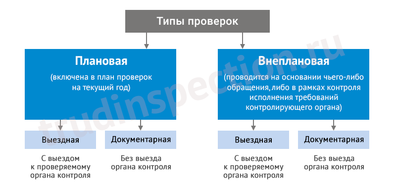 Полномочия государственной инспекции труда. Права и обязанности трудовой инспекции