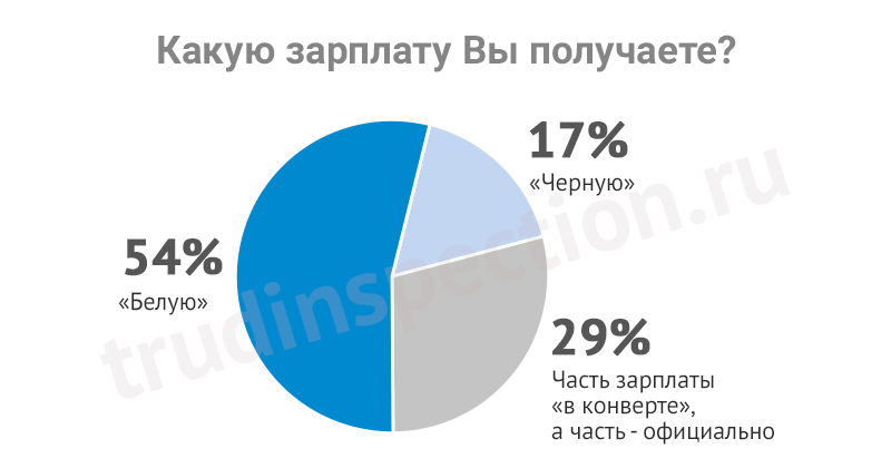 Зарплата в конверте