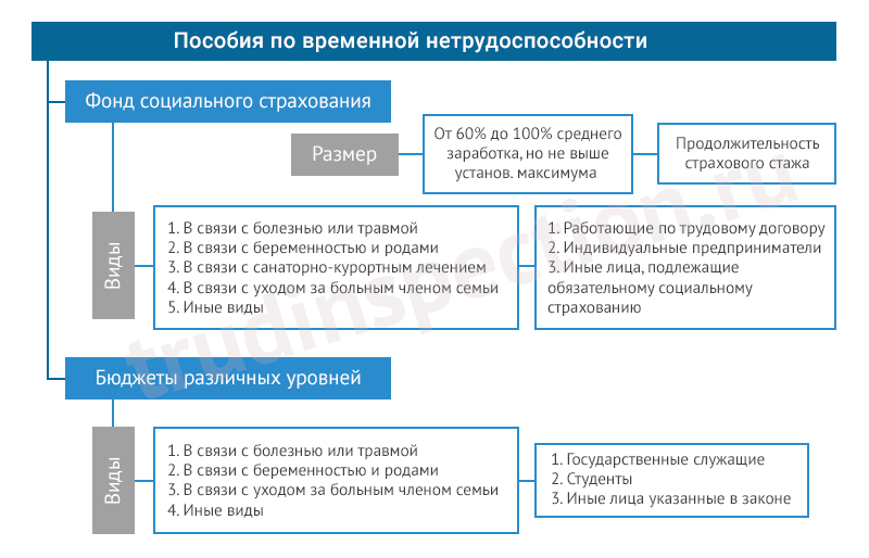 Получение пособия по временной нетрудоспособности