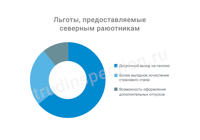 Льготный отпуск для северян: закон