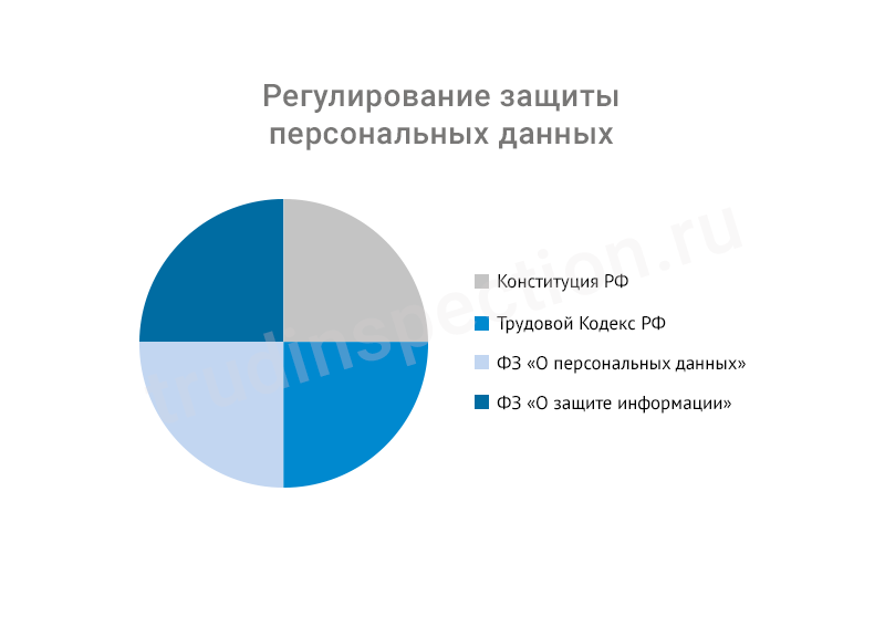 Нарушение защиты персональных данных. Защита персональных данных работника. Защита персональных данных работника схема. Правовое регулирование защиты персональных данных. Защита персональных данных в трудовых отношениях.