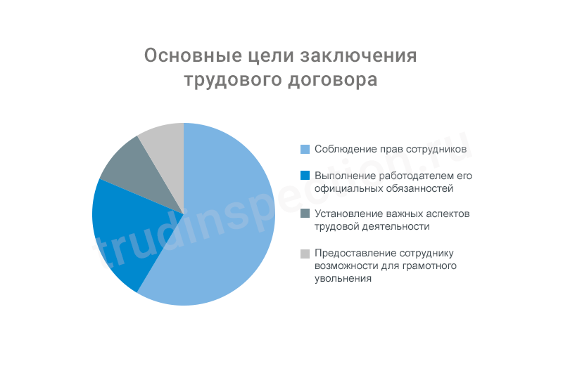 Обязательно ли заключать трудовой договор в письменной форме