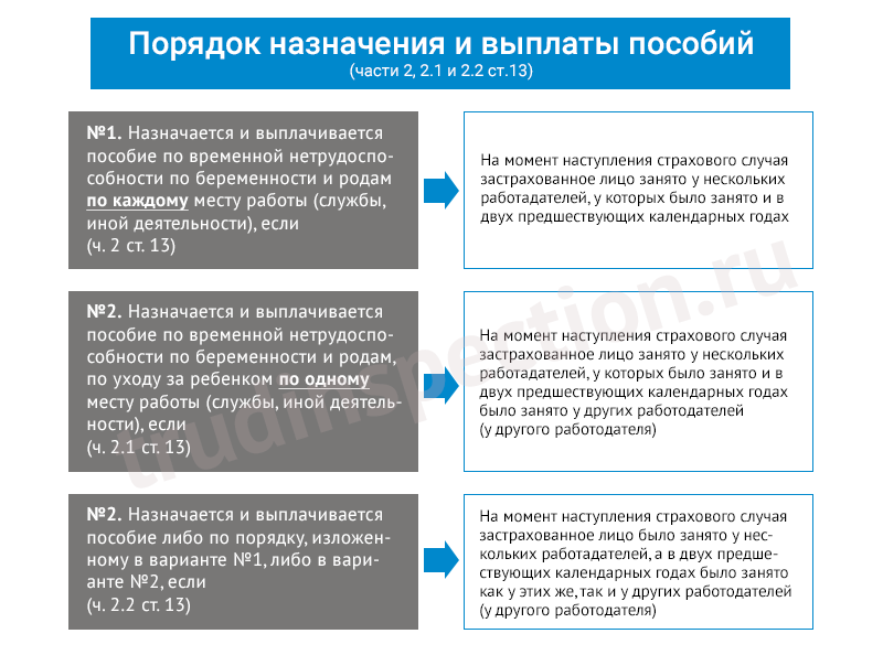 Порядок выплаты пособия по временной нетрудоспособности