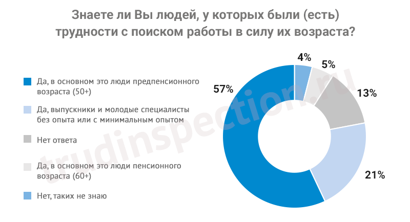 Дискриминация на работе