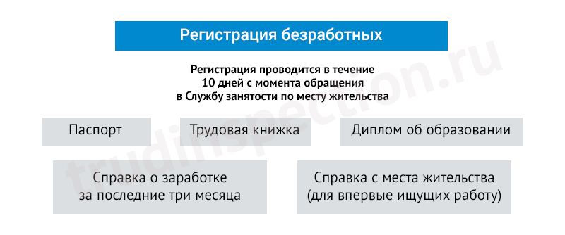 Регистрация в службе занятости