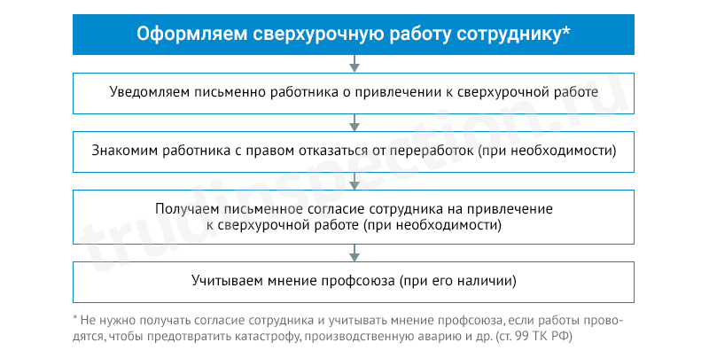 сверхурочная работа