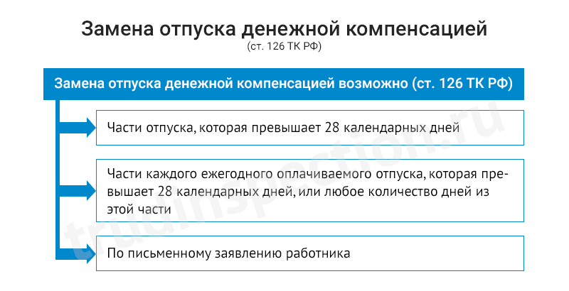 Замена отпуска денежной компенсацией