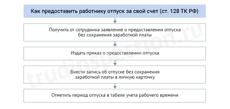 Отпуск за свой счет