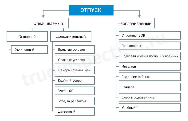 Виды отпусков