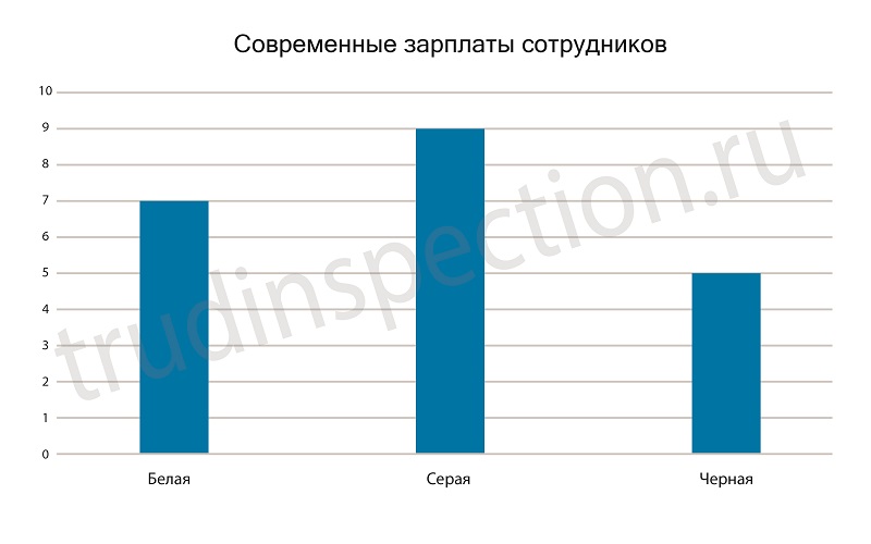 Белая зарплата что это. Белая зарплата. Преимущества белой ЗП.