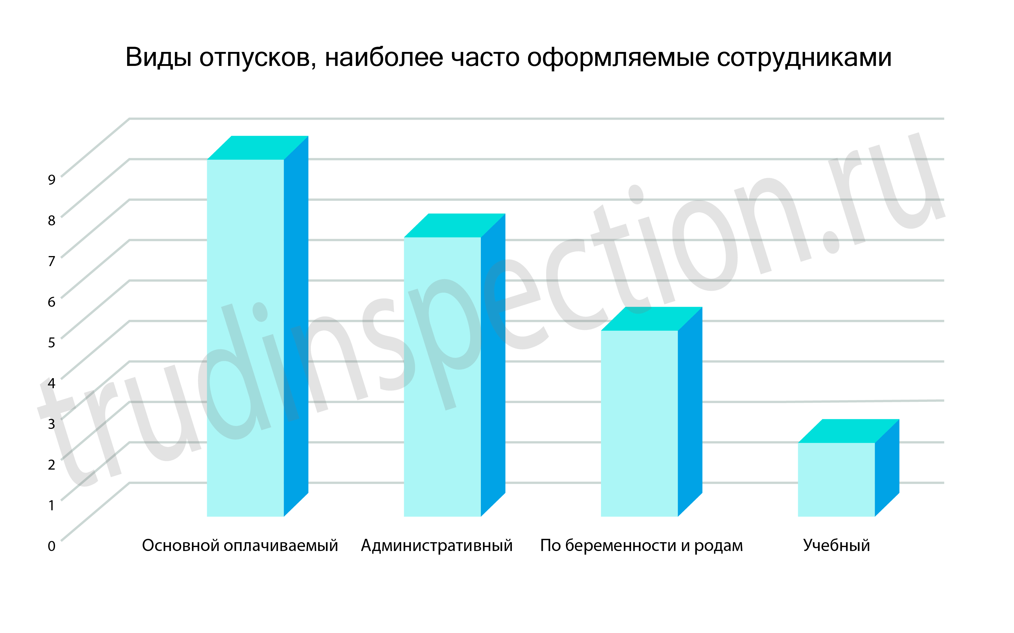 Виды отпусков оформляемые сотрудниками