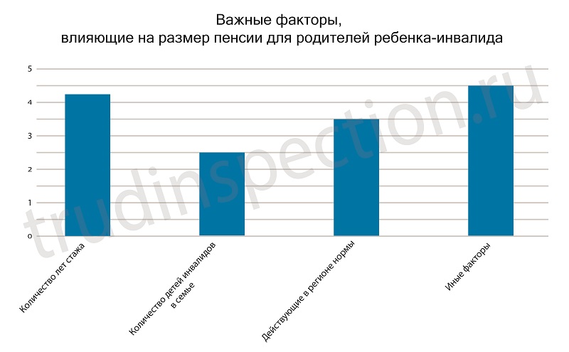 Пенсия родителям ребенка инвалида размер