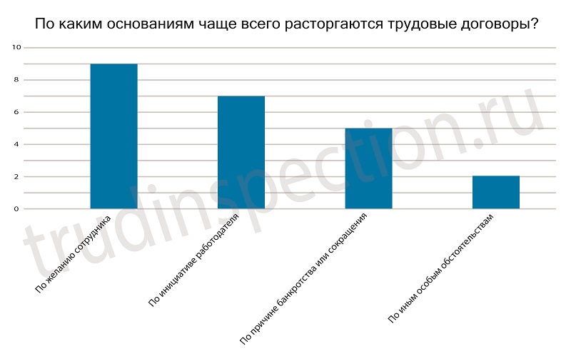 Увольнение в связи со смертью